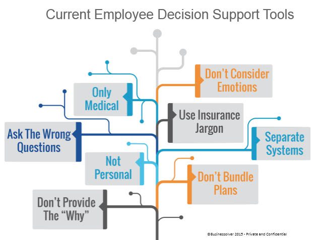 The Evolution of Decision Support